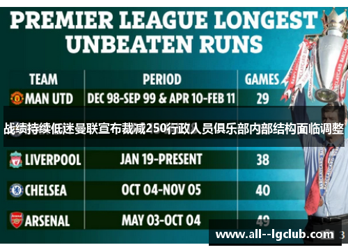 战绩持续低迷曼联宣布裁减250行政人员俱乐部内部结构面临调整 战绩持续低迷曼联宣布裁减250行政人员俱乐部内部结构面临调整